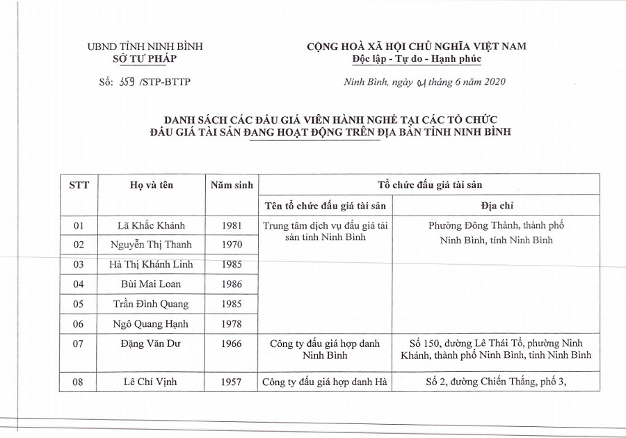 Danh sách các đấu giá viên hành nghề tại các tổ chức đấu giá tài sản đang hoạt động trên địa bàn tỉnh Ninh Bình